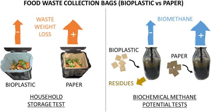 Compostable Paper Food Waste Bin Bags 10L Caddy Bin Liners - Etsy UK