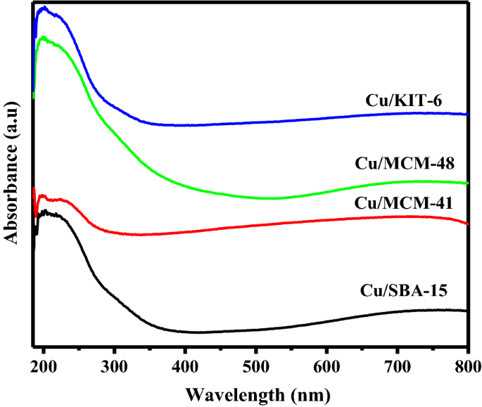 A Comparison Of Structure Activity Of Cu Modified Over Different Mesoporous Silica Supports For Catalytic Conversion Of Levulinic Acid Springerlink