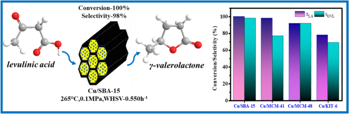 A Comparison Of Structure Activity Of Cu Modified Over Different Mesoporous Silica Supports For Catalytic Conversion Of Levulinic Acid Springerlink