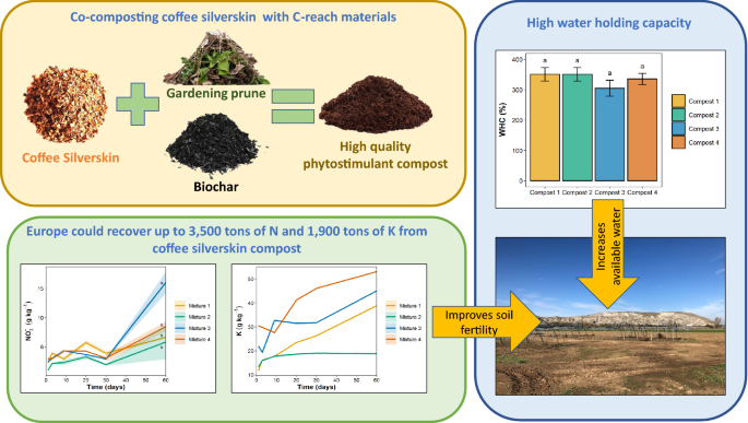 Compositing of Coffee Silverskin with Carbon Rich Materials Leads 