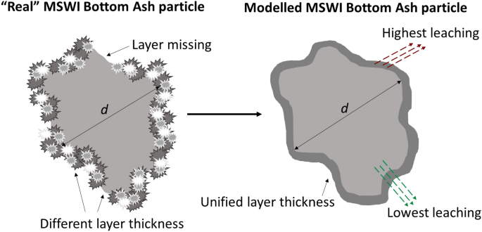 Quench-Layer-Based Model for Leaching Prediction of MSWI Bottom Ash ...