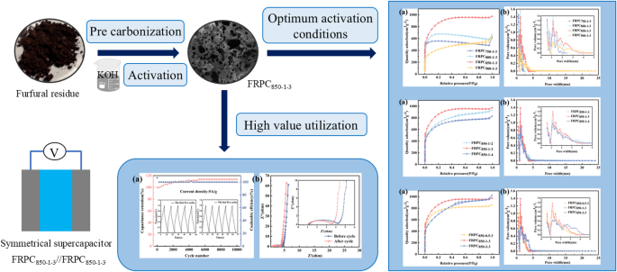Preparation and Electrochemical Performance Study of Furfural Residue ...