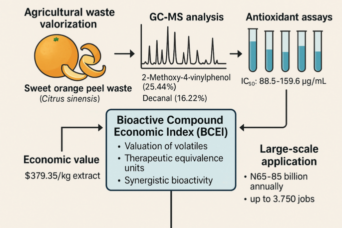 Bioactive Compound Economic Index (BCEI): Valorization of Nigerian ...
