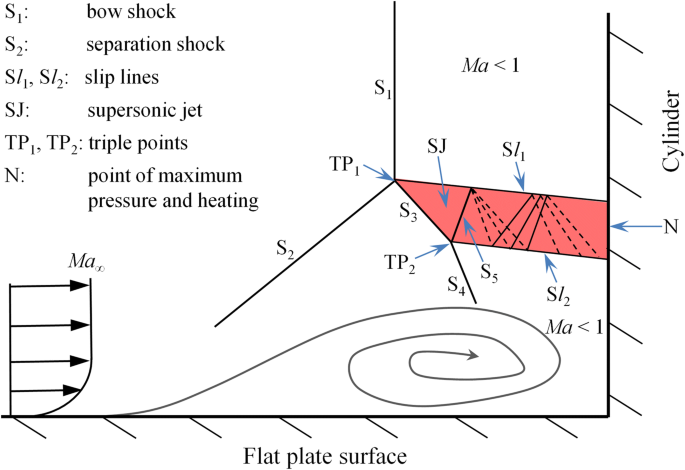 Visualization Of Type Iv Shock Shock Interference Induced By A Cylindrical Protuberance Mounted Normal To A Hollow Cylinder Springerlink