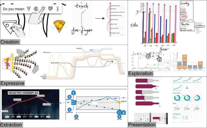 the presentation of detailed data on interactions