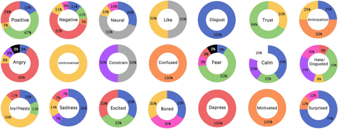 visual comparison chart showing prospect response patterns to confusion tonality with data visualization elements