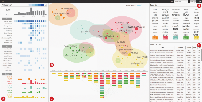 LitVis: a visual analytics approach for managing and exploring literature