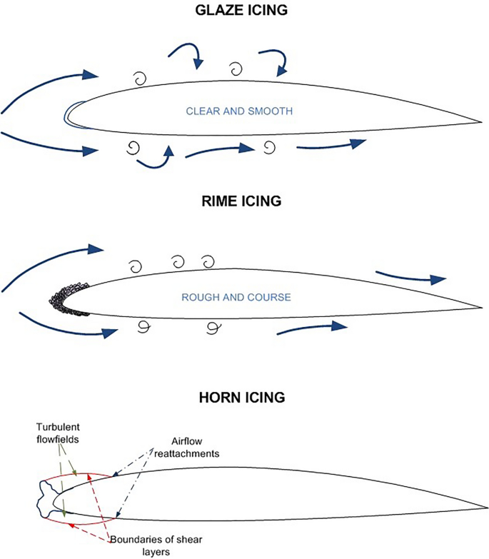 The effects of ice accretion on aerodynamic performance of NACA 2415 ...