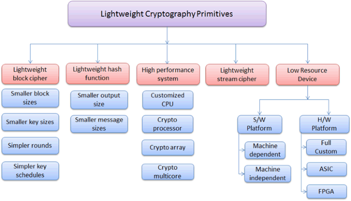 Advanced lightweight encryption algorithms for IoT devices: survey 