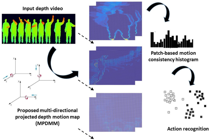 Action Recognition Using Multi Directional Projected Depth Motion Maps Springerlink