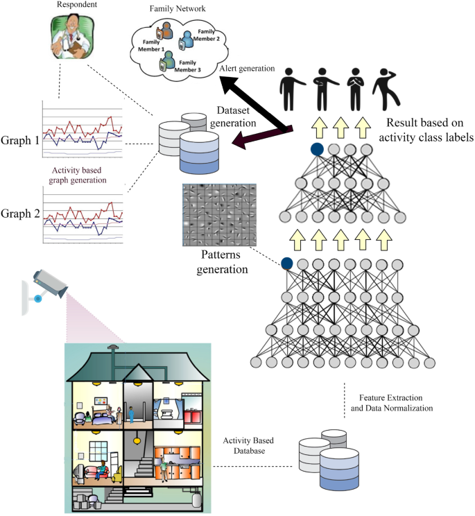 An Intelligent Monitoring System For Indoor Safety Of Individuals Suffering From Autism Spectrum Disorder Asd Springerlink