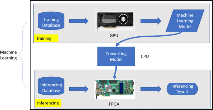 A hybrid GPU-FPGA based design methodology for enhancing machine learning  applications performance | SpringerLink