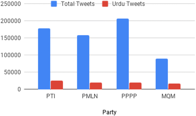 Leveraging Big Data For Politics Predicting General Election Of Pakistan Using A Novel Rigged Model Springerlink