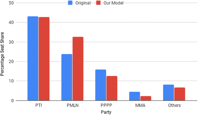 Leveraging Big Data For Politics Predicting General Election Of Pakistan Using A Novel Rigged Model Springerlink