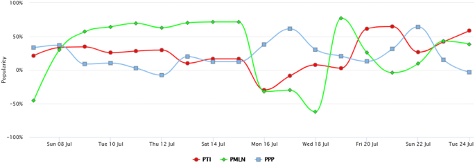 Leveraging Big Data For Politics Predicting General Election Of Pakistan Using A Novel Rigged Model Springerlink