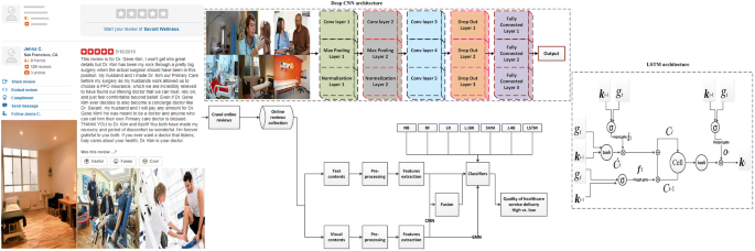 Mining Patient Opinion To Evaluate The Service Quality In Healthcare A Deep Learning Approach Springerlink