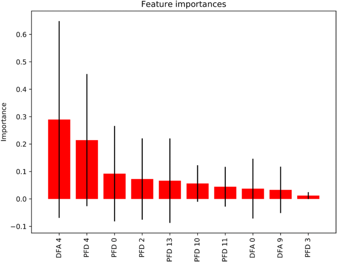 Eeglib Computational Analysis Of Cognitive Performance During The Use Of Video Games Springerlink