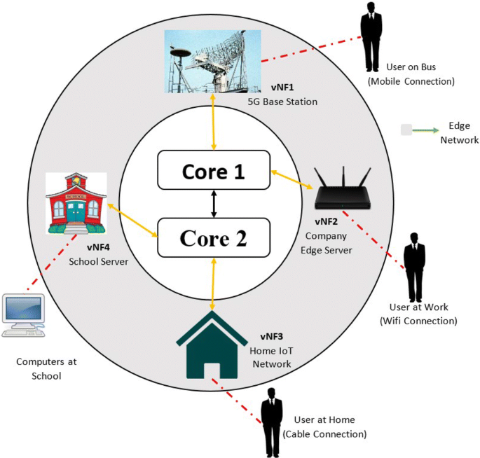 Edge Networking