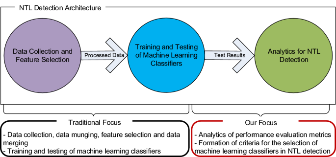 Performance analysis of machine learning classifiers for non ...