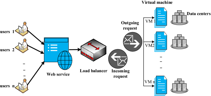 Cloud computing using load balancing and service broker policy for IT  service: a taxonomy and survey | Journal of Ambient Intelligence and  Humanized Computing