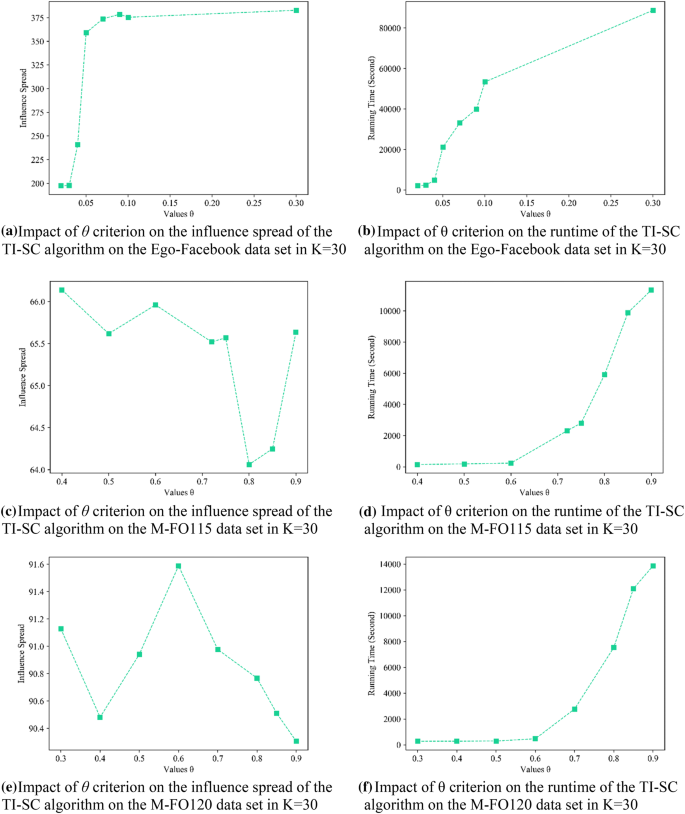 Ti Sc Top K Influential Nodes Selection Based On Community Detection And Scoring Criteria In Social Networks Springerlink