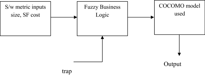 cocomo model academic cocomo model academic