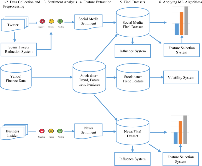 Stock market prediction using machine learning classifiers and social  media, news | SpringerLink