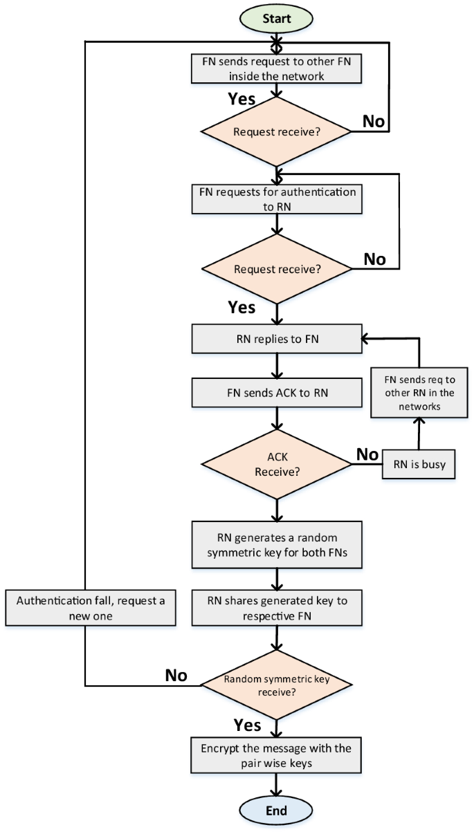 Security protocol using elliptic curve cryptography algorithm for 