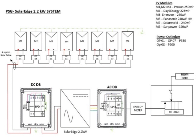 Experimental And Comparative Analysis Of Various Solar Pv Module Technologies Using Module Level Inverter Topologies At South India For The Context Aware Application Springerlink