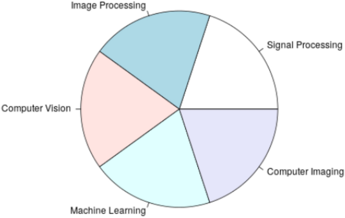 Pre Processing On Remotely Sensed Data With Unsupervised Classification Analysis Springerlink