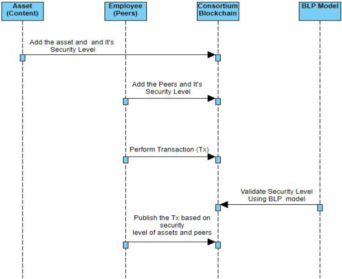 Scalable And Secure Access Control Policy For Healthcare System Using Blockchain And Enhanced Bell Lapadula Model Springerlink