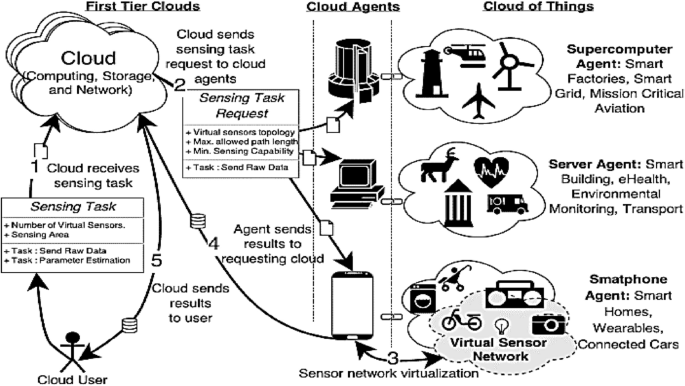 What is cloud of things
