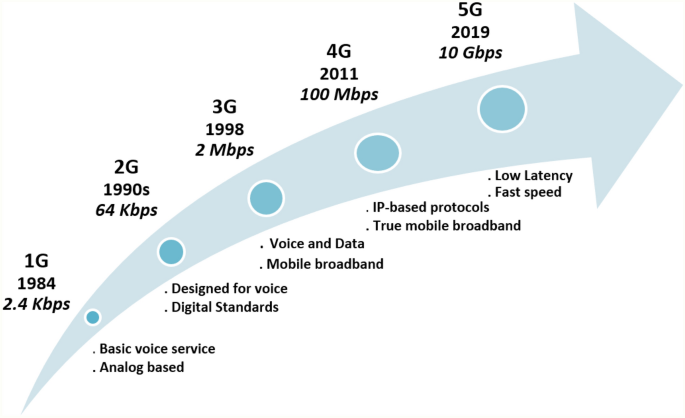 5g technology of mobile communication 5g technology of mobile communication