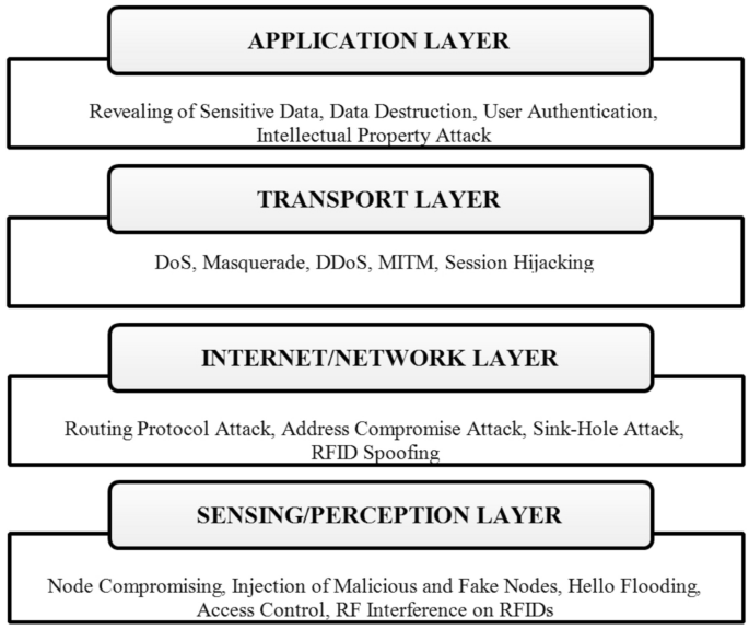 A Review On Lightweight Cryptography For Internet Of Things Based Applications Springerlink