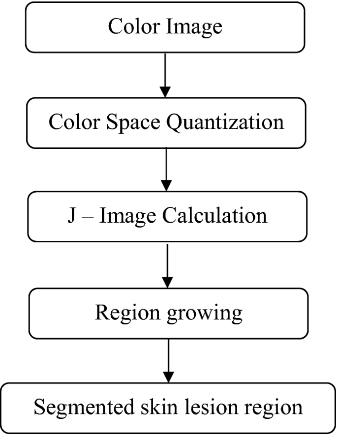 skin lesion classification using decision trees and random forest algorithms springerlink