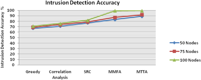 Low Rate Ddos Mitigation Using Real Time Multi Threshold Traffic Monitoring System Springerlink