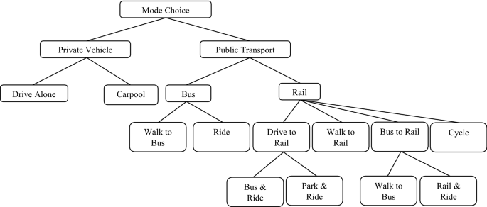 Study on mode choice using nested logit models in travel towards Chennai  metropolitan city | SpringerLink