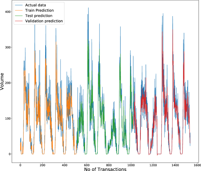 Real Time Forecasting Of Petrol Retail Using Dilated Causal Cnns Springerlink