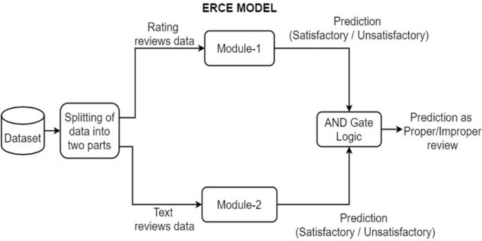 Employees Reviews Classification And Evaluation Erce Model Using Supervised Machine Learning Approaches Springerlink Employees Reviews Classification And Evaluation Erce Model Using Supervised Machine Learning Approaches Springerlink