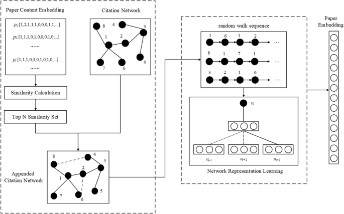 A Content Sensitive Citation Representation Approach For Citation Recommendation Springerlink