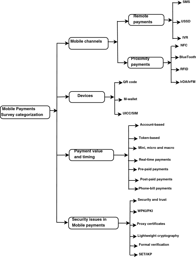 PDF) IDA-Pay: A secure and efficient micro-payment system based on  Peer-to-Peer NFC technology for Android mobile devices