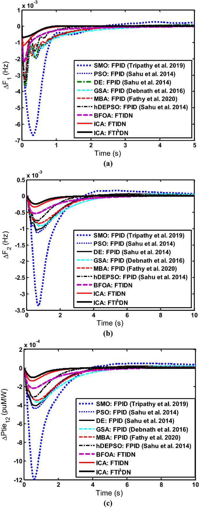 ICA assisted FTIλDN controller for AGC performance enrichment of  interconnected reheat thermal power systems | SpringerLink