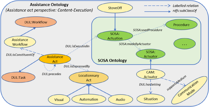 From Speech Acts To Assistance Acts For Cognitive Assistance In Ambient Assisted Living How To Nudge Cognitively Impaired People To Act Independently Springerlink
