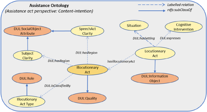 From Speech Acts To Assistance Acts For Cognitive Assistance In Ambient Assisted Living How To Nudge Cognitively Impaired People To Act Independently Springerlink