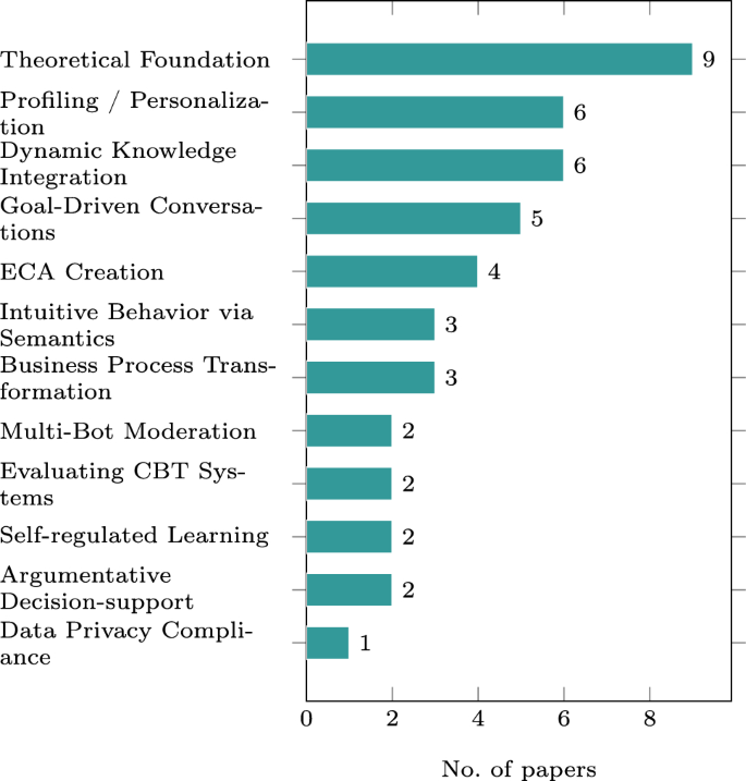 write research paper chatbot figure 10