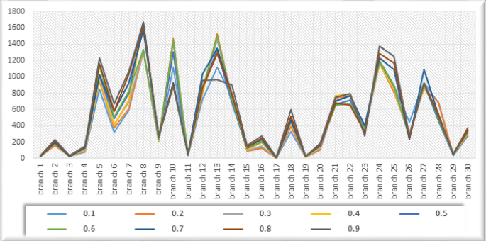 Providing bank branch ranking algorithm with fuzzy data, using a ...