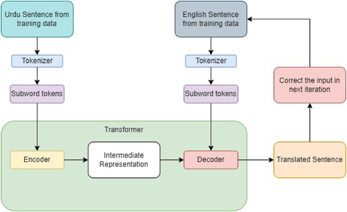 Transforming Language Translation: A Deep Learning Approach to Urdu ...