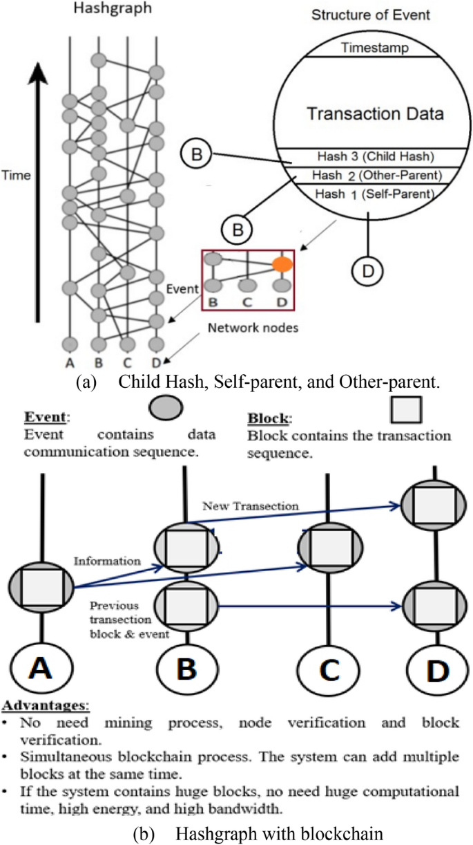 Hashgraph consensus-based simultaneous, asynchronous and big-data supported  blockchain mechanism for IT-OT enabled critical infrastructure sectors |  Journal of Ambient Intelligence and Humanized Computing | Springer Nature  Link