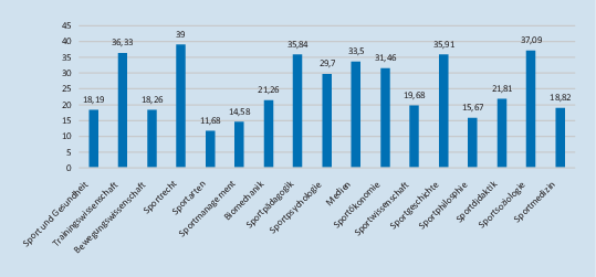Der Sportwissenschaftler Als Unternehmer Im Wissensmarkt Springerlink