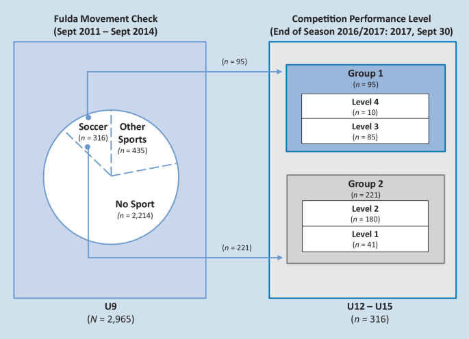 Prognostic Validity Of Talent Orientation In Soccer Springerlink